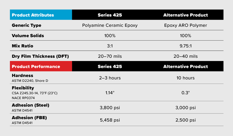 Series 425 Pipe-Armor Comparison to other coating